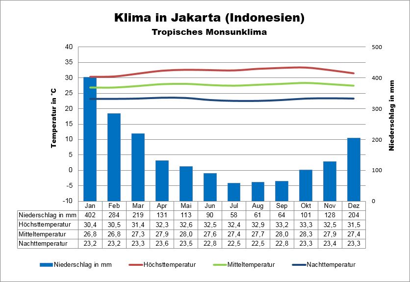  Indonesien  Wetter Klima  Klimatabelle Temperaturen und 